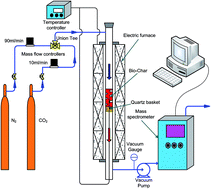 Graphical abstract: Preparation of nitrogen-doped microporous modified biochar by high temperature CO2–NH3 treatment for CO2 adsorption: effects of temperature