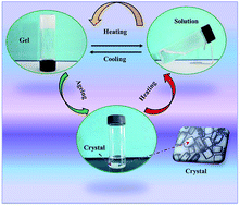 Graphical abstract: A thermo-sensitive supramolecular hydrogel derived from an onium salt with solution–gel–crystal transition properties