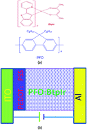 Graphical abstract: Hyperfine interaction vs. spin–orbit coupling in organic semiconductors