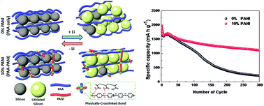 Graphical abstract: Polymeric binder based on PAA and conductive PANI for high performance silicon-based anodes