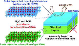 Graphical abstract: Tunable multilayer assemblies of nanofibrous composite mats as permeable protective materials against chemical warfare agents