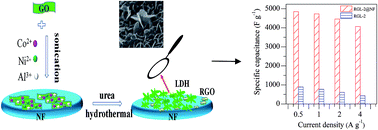 Graphical abstract: Novel synthesis of RGO/NiCoAl–LDH nanosheets on nickel foam for supercapacitors with high capacitance