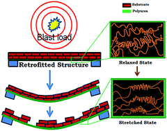 Graphical abstract: Polyurea coatings for enhanced blast-mitigation: a review