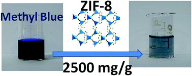 Graphical abstract: Fast adsorption of methyl blue on zeolitic imidazolate framework-8 and its adsorption mechanism