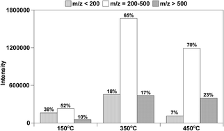 Graphical abstract: Characterization of a Chinese lignite and the corresponding derivatives using direct analysis in real time quadrupole time-of-flight mass spectrometry