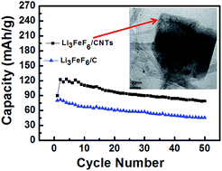 Graphical abstract: Enhanced charge storage of Li3FeF6 with carbon nanotubes for lithium-ion batteries