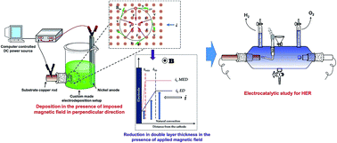 Graphical abstract: Magnetoelectrodeposition of Ni–W alloy coatings for enhanced hydrogen evolution reaction