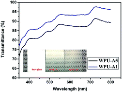 Graphical abstract: Preparation and characterization of antiglare waterborne polyurethane