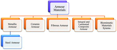 Graphical abstract: Body armour materials: from steel to contemporary biomimetic systems