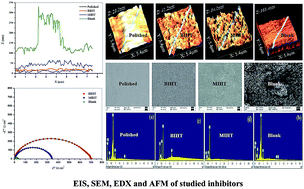 Graphical abstract: Carbohydrate compounds as green corrosion inhibitors: electrochemical, XPS, DFT and molecular dynamics simulation studies