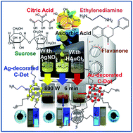 Graphical abstract: One-pot microwave-assisted in situ reduction of Ag+ and Au3+ ions by Citrus limon extract and their carbon-dots based nanohybrids: a potential nano-bioprobe for cancer cellular imaging