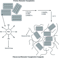 Graphical abstract: Polystyrene–mesoporous diatomite composites produced by in situ activators regenerated by electron transfer atom transfer radical polymerization