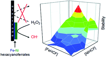 Graphical abstract: Iron–nickel hexacyanoferrate bilayer as an advanced electrocatalyst for H2O2 reduction