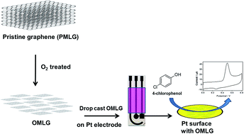 Graphical abstract: The electrochemical 4-chlorophenol sensing properties of a plasma-treated multilayer graphene modified photolithography patterned platinum electrode