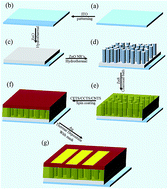 Graphical abstract: Solution-processed Cu2XSnS4 (X = Fe, Co, Ni) photo-electrochemical and thin film solar cells on vertically grown ZnO nanorod arrays