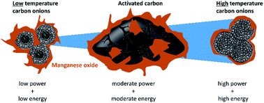 Graphical abstract: Influence of carbon substrate on the electrochemical performance of carbon/manganese oxide hybrids in aqueous and organic electrolytes