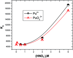 Graphical abstract: Sorption behaviour of Pu4+ and PuO22+ on amido amine-functionalized carbon nanotubes: experimental and computational study