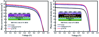 Graphical abstract: Improved efficiency of solution-processed bulk-heterojunction organic solar cells and planar-heterojunction perovskite solar cells with efficient hole-extracting Si nanocrystals