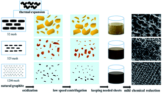 Graphical abstract: The effect of tunable graphene oxide sheet size on the structures and catalytic properties of three-dimensional reduced graphene oxide sponge