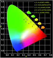 Graphical abstract: Eu2+ luminescence in Ca3Si2O7 and spectral widening and tuning of Eu2+ emission color (orangish-red to green) by crystal chemical substitution