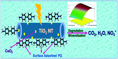 Graphical abstract: Photocatalytic degradation of paraquat dichloride over CeO2-modified TiO2 nanotubes and the optimization of parameters by response surface methodology