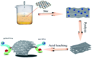 Graphical abstract: Nitrogen-doped 3D porous carbons with iron carbide nanoparticles encapsulated in graphitic layers derived from functionalized MOF as an efficient noble-metal-free oxygen reduction electrocatalysts in both acidic and alkaline media