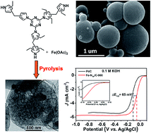 Graphical abstract: High-performance electrocatalyst for oxygen reduction reaction derived from copolymer networks and iron(ii) acetate