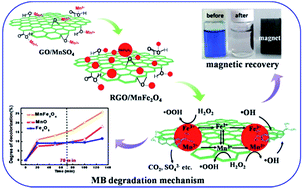 Graphical abstract: Green fabrication of magnetic recoverable graphene/MnFe2O4 hybrids for efficient decomposition of methylene blue and the Mn/Fe redox synergetic mechanism