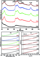 Graphical abstract: Controlled exfoliation of monodispersed MoS2 layered nanostructures by a ligand-assisted hydrothermal approach for the realization of ultrafast degradation of an organic pollutant