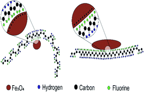 Graphical abstract: Understanding nucleation of the electroactive β-phase of poly(vinylidene fluoride) by nanostructures