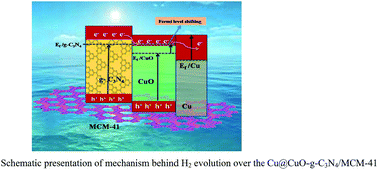 Graphical abstract: Cu@CuO promoted g-C3N4/MCM-41: an efficient photocatalyst with tunable valence transition for visible light induced hydrogen generation