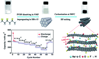 Graphical abstract: Sodium storage in fluorine-rich mesoporous carbon fabricated by low-temperature carbonization of polyvinylidene fluoride with a silica template