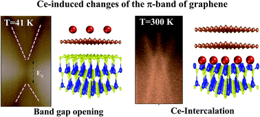 Graphical abstract: Cerium-induced changes in the π-band of graphene