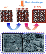 Graphical abstract: Fabrication and analysis of the mechanical properties of sandwich-type NPC composites by electroless plating NPC