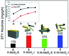 Graphical abstract: Remarkable enhancement of the catalytic performance of molybdenum sulfide catalysts via an in situ decomposition method for higher alcohol synthesis from syngas