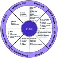 Graphical abstract: VOCC: a database of volatile organic compounds in cancer