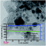 Graphical abstract: Ultrafine Sb nanoparticles embedded in an amorphous carbon matrix for high-performance sodium ion anode materials