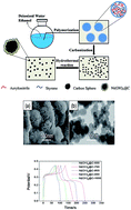 Graphical abstract: Fabrication of sponge-like α-Ni(OH)2 on styrene–acrylonitrile copolymer (SAN)-derived carbon spheres as electrode materials for supercapacitor application