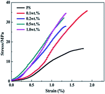 Graphical abstract: Mechanical properties of polymer composites reinforced by functionalized graphene prepared via direct exfoliation of graphite flakes in styrene