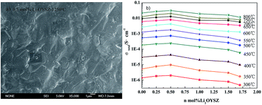 Graphical abstract: Effect of Li2O additions upon the crystal structure, sinterability and electrical properties of yttria stabilized zirconia electrolyte