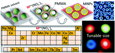 Graphical abstract: A general strategy to incorporate a wide range of metallic salts into ring-like organized nanostructures via polymer self-assembly