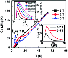 Graphical abstract: Giant low-field reversible magnetocaloric effect in HoCoGe compound