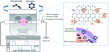 Graphical abstract: Selective nitrogen bonding states in nitrogen-doped carbon via a solution plasma process for advanced oxygen reduction reaction
