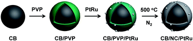 Graphical abstract: Remarkably stable CO tolerance of a PtRu electrocatalyst stabilized by a nitrogen doped carbon layer