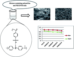 Graphical abstract: Structural and electrochemical studies of heterogeneous ion exchange membranes based on polyaniline-coated cation exchange resin particles