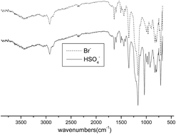 Graphical abstract: Novel polymer with ionic liquid moieties for biodiesel synthesis from waste oils