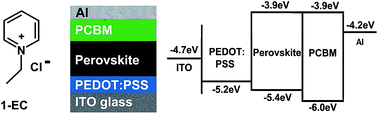 Graphical abstract: Ionic liquid-assisted perovskite crystal film growth for high performance planar heterojunction perovskite solar cells