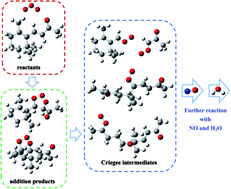 Graphical abstract: Mechanism and kinetic properties for the gas-phase ozonolysis of β-ionone