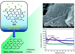 Graphical abstract: A simple, one-pot synthesis of molybdenum oxide-reduced graphene oxide composites in supercritical methanol and their electrochemical performance