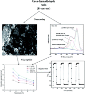 Graphical abstract: Urea-formaldehyde derived porous carbons for adsorption of CO2